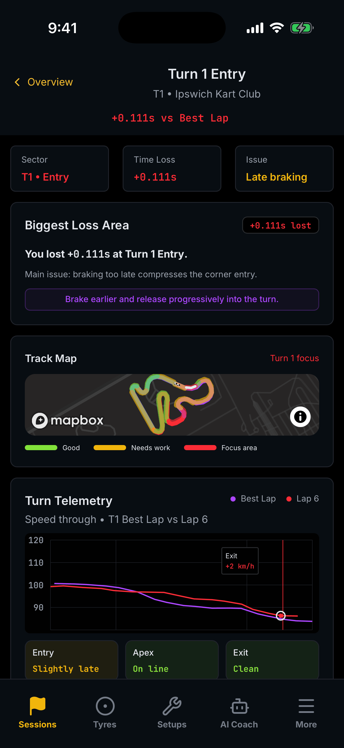 Apex Turn Analysis for Turn 1 Entry: 0.111 seconds lost against the best lap, tiles reading sector T1 Entry, time loss and late braking, a Biggest Loss Area card, a traffic-light track map, a turn telemetry trace comparing the best lap with lap 6, and entry, apex and exit verdicts reading slightly late, on line and clean.